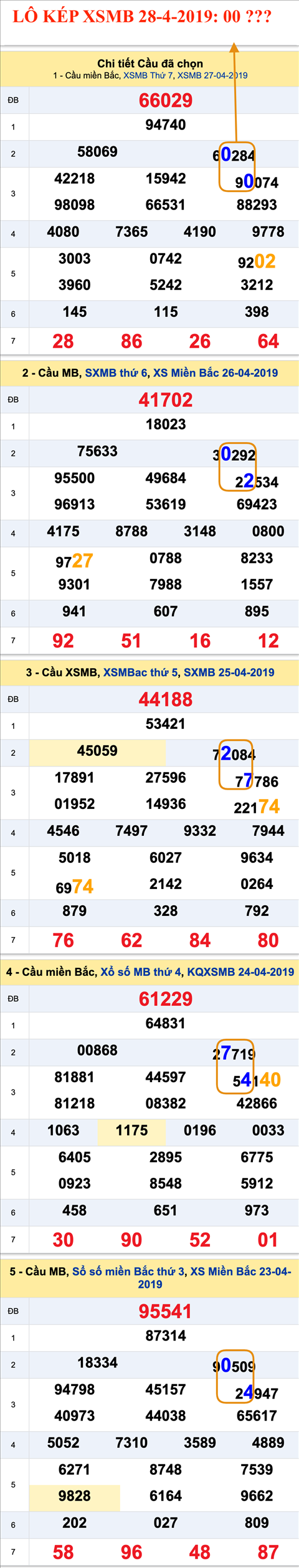 An so kep thu nhat - Lo kep XSMB 28-4-2019 An so kep thu nhat - Lo kep XSMB 28-4-2019